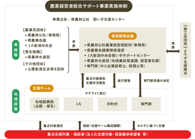 農業経営者総合サポート事業実施体制